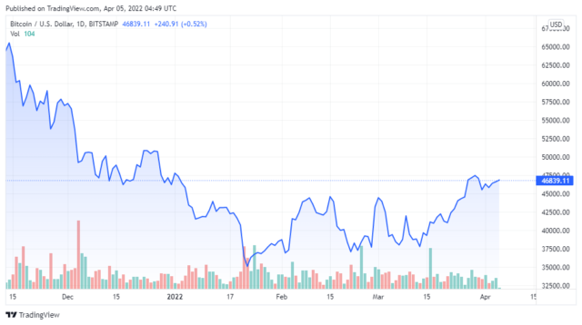 BTCUSD price chart for 04/05/2022 - TradingView