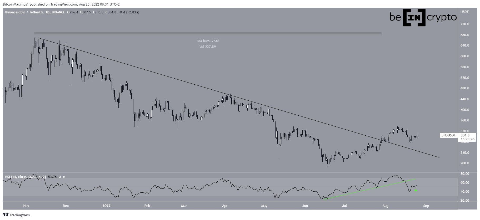 BNB resistance line