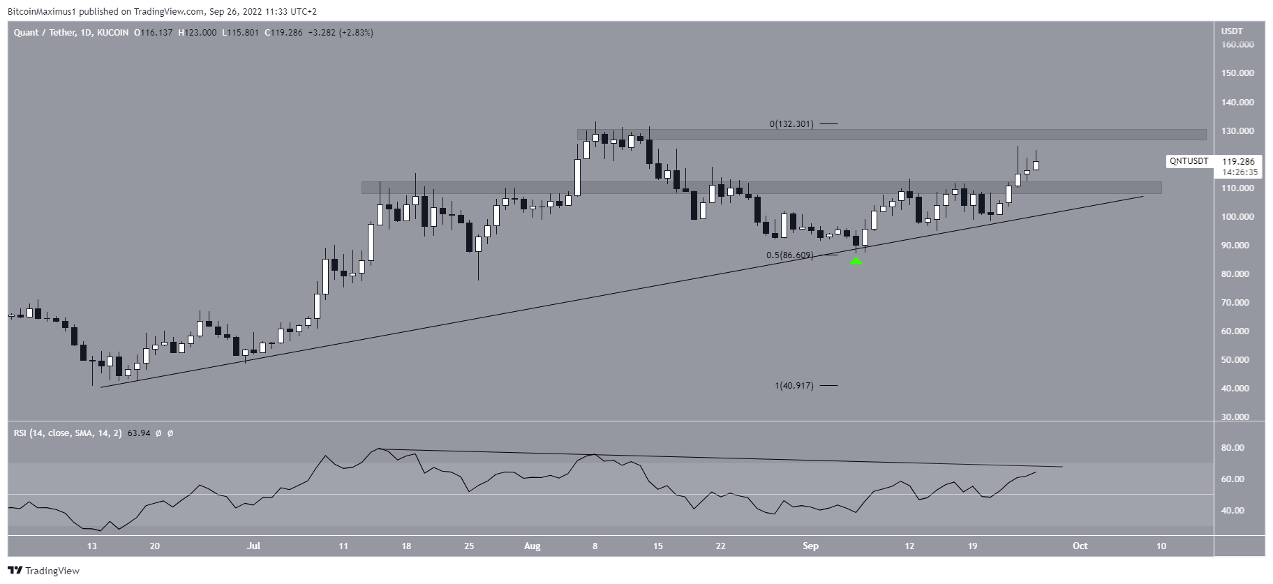 QNT ascending support