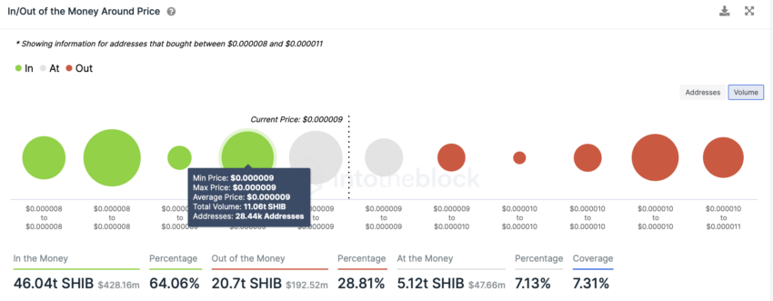 In/Out of the Money Around Price | Source: IntoTheBlock